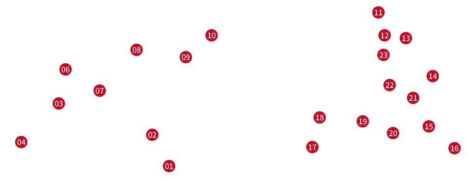 Feature of the Curves